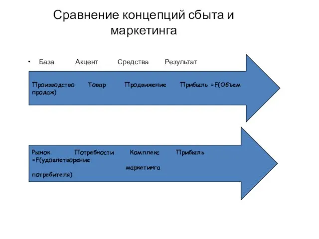 Сравнение концепций сбыта и маркетинга База Акцент Средства Результат Производство Товар Продвижение