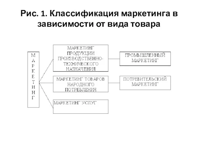 Рис. 1. Классификация маркетинга в зависимости от вида товара