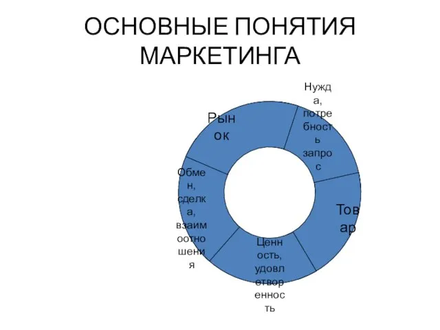 ОСНОВНЫЕ ПОНЯТИЯ МАРКЕТИНГА