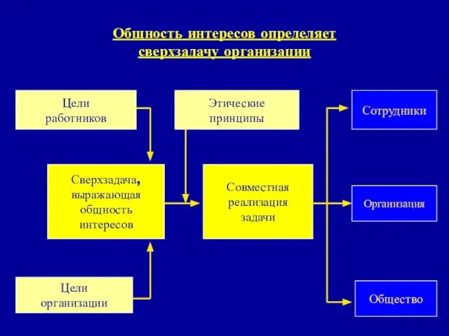 Общность интересов определяет сверхзадачу организации Этические принципы Цели работников Цели организации Совместная