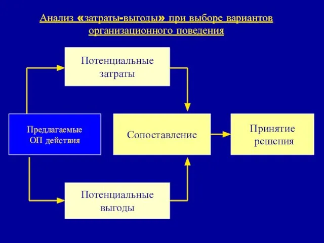 Анализ «затраты-выгоды» при выборе вариантов организационного поведения Потенциальные выгоды Предлагаемые ОП действия