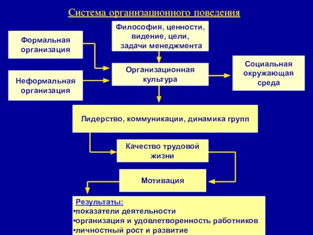 Система организационного поведения Лидерство, коммуникации, динамика групп Организационная культура Формальная организация Неформальная