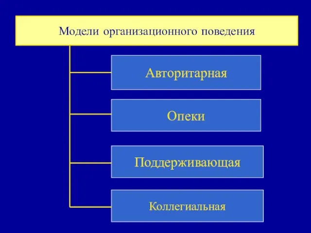 Модели организационного поведения Авторитарная Опеки Поддерживающая Коллегиальная