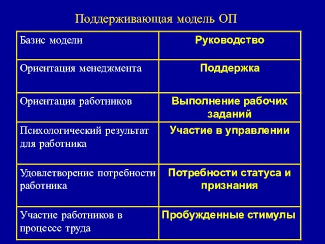 Поддерживающая модель ОП