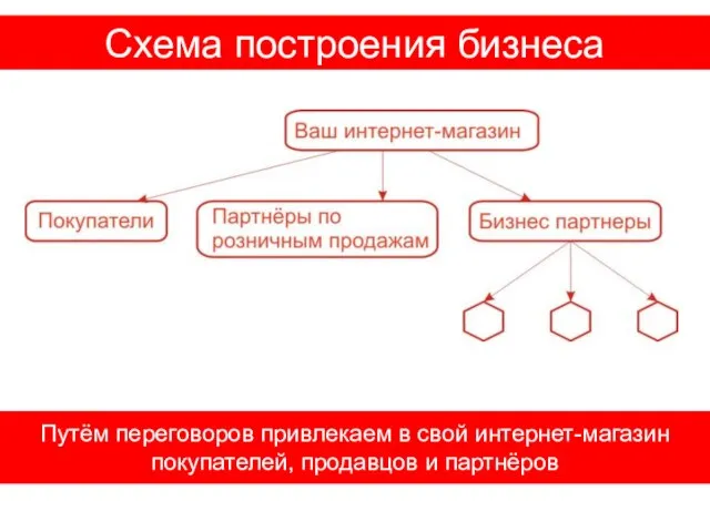 Схема построения бизнеса Путём переговоров привлекаем в свой интернет-магазин покупателей, продавцов и партнёров