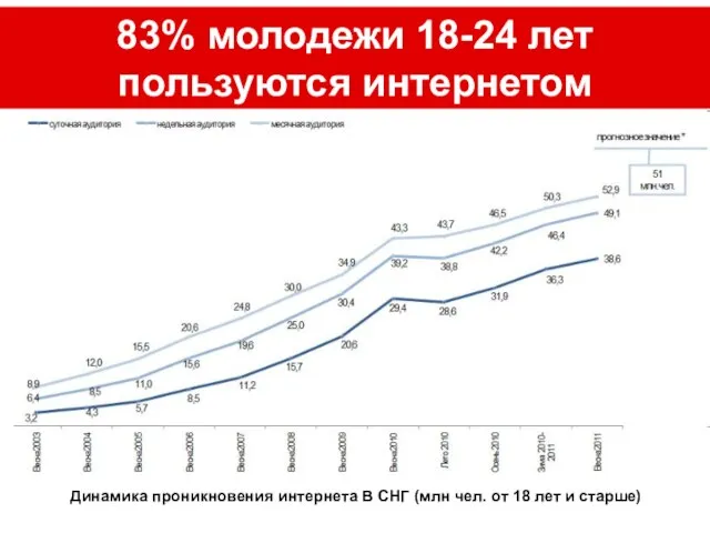 83% молодежи 18-24 лет пользуются интернетом Динамика проникновения интернета В СНГ (млн