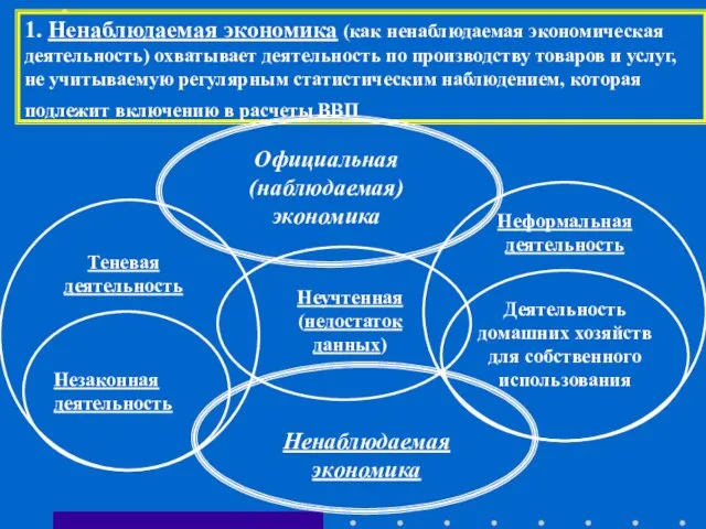 Теневая деятельность Неформальная деятельность 1. Ненаблюдаемая экономика (как ненаблюдаемая экономическая деятельность) охватывает