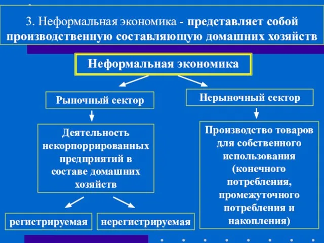 3. Неформальная экономика - представляет собой производственную составляющую домашних хозяйств Неформальная экономика