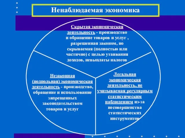 Ненаблюдаемая экономика Скрытая экономическая деятельность - производство и обращение товаров и услуг