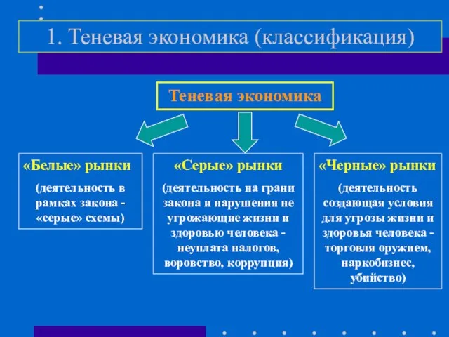 1. Теневая экономика (классификация) Теневая экономика «Белые» рынки (деятельность в рамках закона