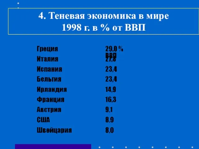 4. Теневая экономика в мире 1998 г. в % от ВВП