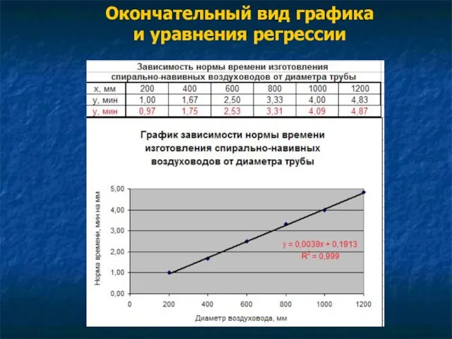 Окончательный вид графика и уравнения регрессии