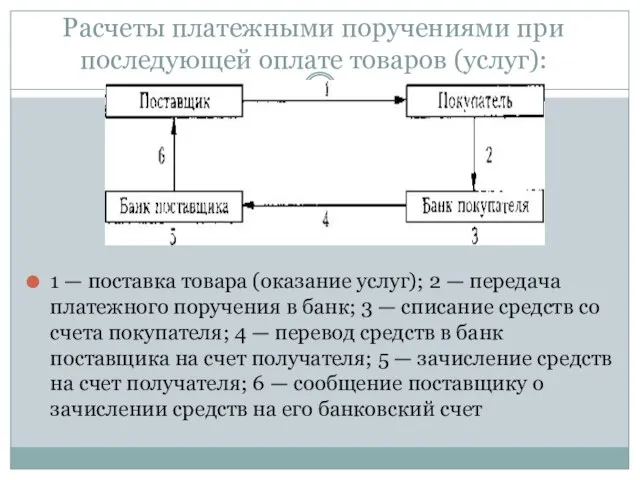 Расчеты платежными поручениями при последующей оплате товаров (услуг): 1 — поставка товара