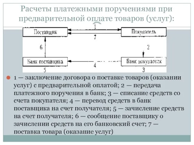 Расчеты платежными поручениями при предварительной оплате товаров (услуг): 1 — заключение договора