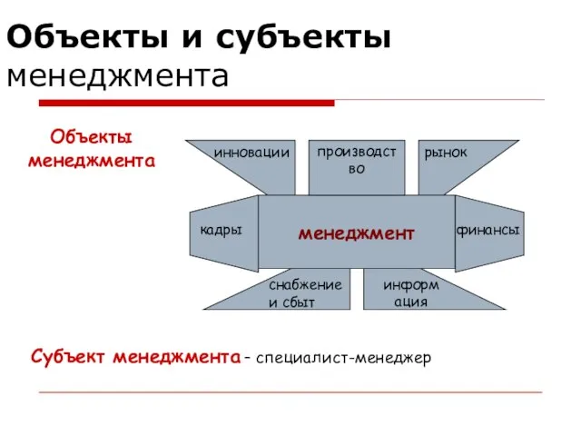 информация Объекты и субъекты менеджмента менеджмент производство финансы кадры рынок инновации снабжение