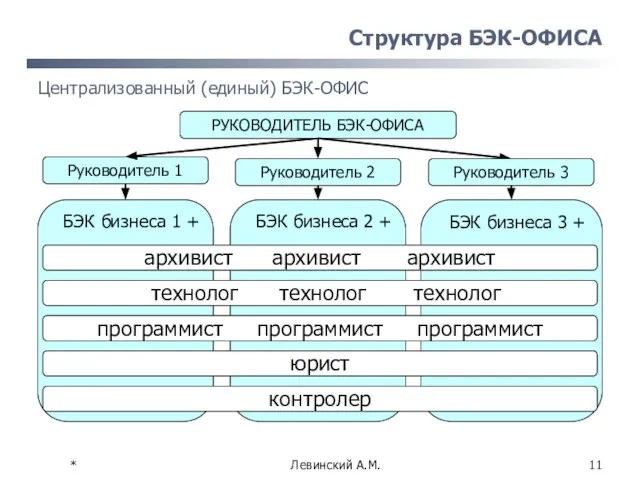 * Левинский А.М. Структура БЭК-ОФИСА Централизованный (единый) БЭК-ОФИС Руководитель 1 БЭК бизнеса