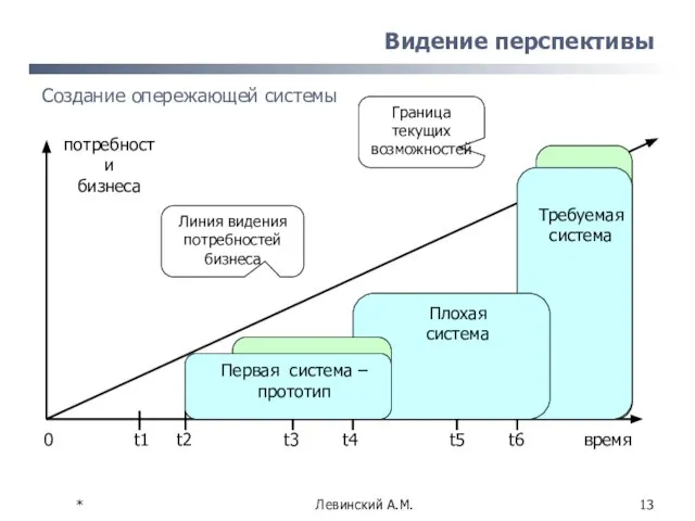 * Левинский А.М. Видение перспективы 0 t1 t2 t3 t4 t5 t6