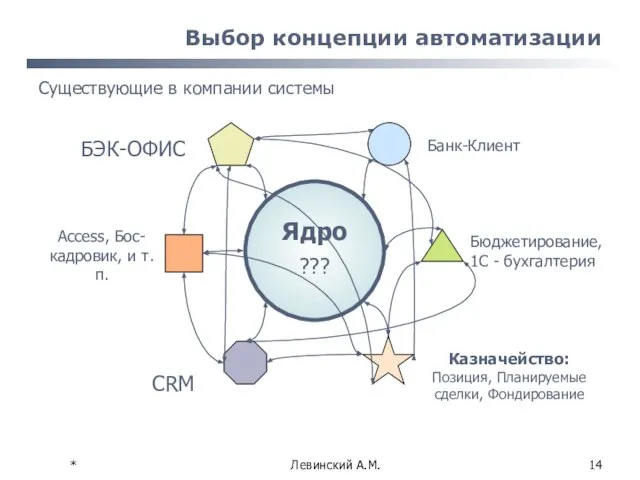 * Левинский А.М. Выбор концепции автоматизации Банк-Клиент Существующие в компании системы Бюджетирование,