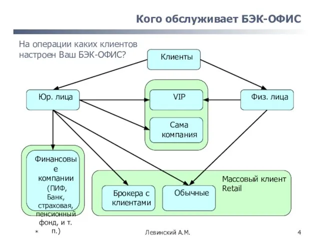 * Левинский А.М. Кого обслуживает БЭК-ОФИС На операции каких клиентов настроен Ваш