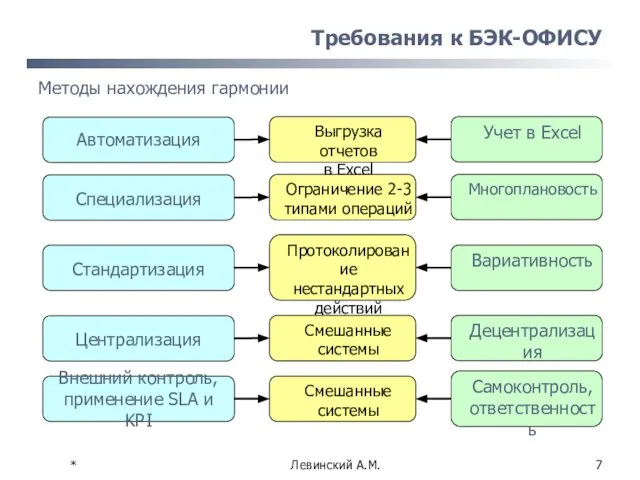 * Левинский А.М. Требования к БЭК-ОФИСУ Методы нахождения гармонии Автоматизация Учет в