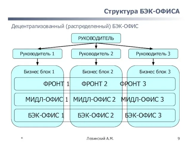 * Левинский А.М. Структура БЭК-ОФИСА Децентрализованный (распределенный) БЭК-ОФИС Руководитель 1 Бизнес блок