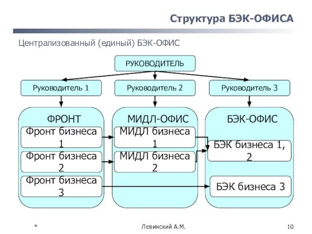 * Левинский А.М. Структура БЭК-ОФИСА Централизованный (единый) БЭК-ОФИС Руководитель 1 ФРОНТ Руководитель