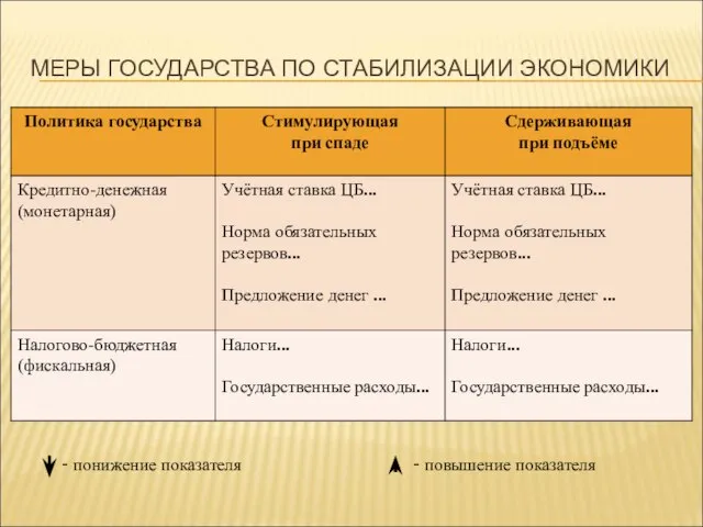 МЕРЫ ГОСУДАРСТВА ПО СТАБИЛИЗАЦИИ ЭКОНОМИКИ - понижение показателя - повышение показателя