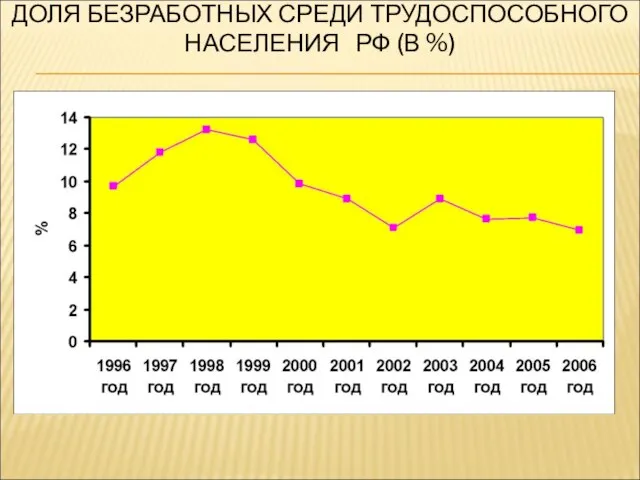 ДОЛЯ БЕЗРАБОТНЫХ СРЕДИ ТРУДОСПОСОБНОГО НАСЕЛЕНИЯ РФ (В %)