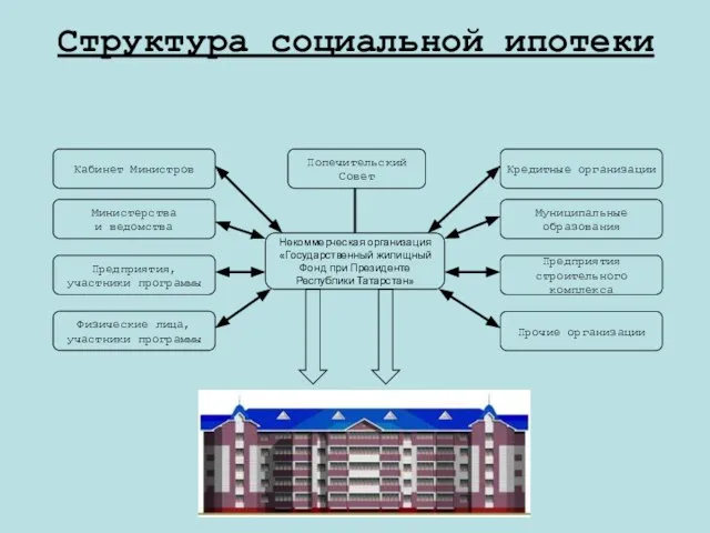 Структура социальной ипотеки Попечительский Совет Кабинет Министров Некоммерческая организация «Государственный жилищный Фонд