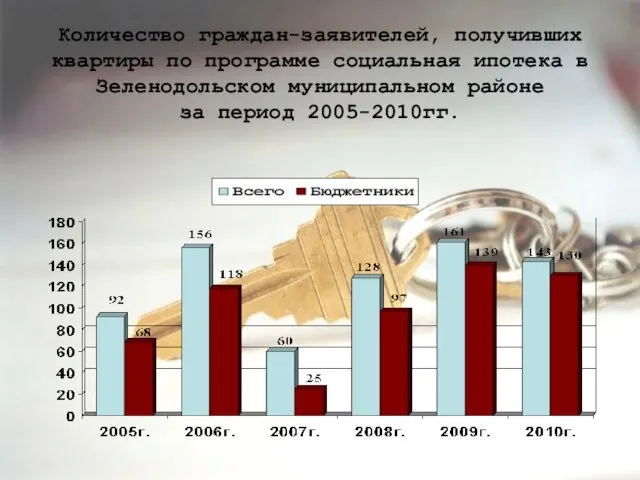 Количество граждан-заявителей, получивших квартиры по программе социальная ипотека в Зеленодольском муниципальном районе за период 2005-2010гг.