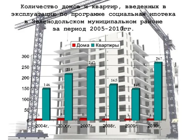 Количество домов и квартир, введенных в эксплуатацию по программе социальная ипотека в