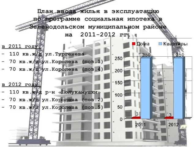 План ввода жилья в эксплуатацию по программе социальная ипотека в Зеленодольском муниципальном