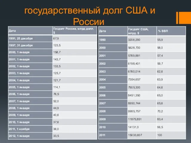 государственный долг США и России