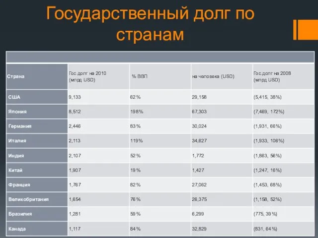 Государственный долг по странам