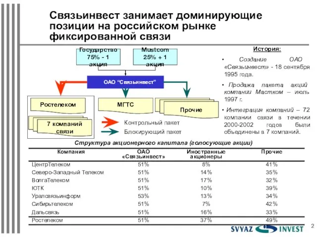 Связьинвест занимает доминирующие позиции на российском рынке фиксированной связи История: Создание ОАО