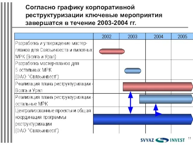 Согласно графику корпоративной реструктуризации ключевые мероприятия завершатся в течение 2003-2004 гг.