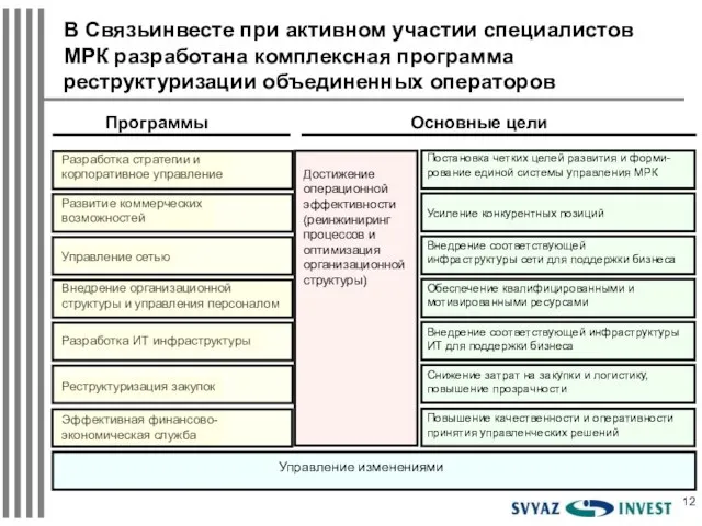 В Связьинвесте при активном участии специалистов МРК разработана комплексная программа реструктуризации объединенных