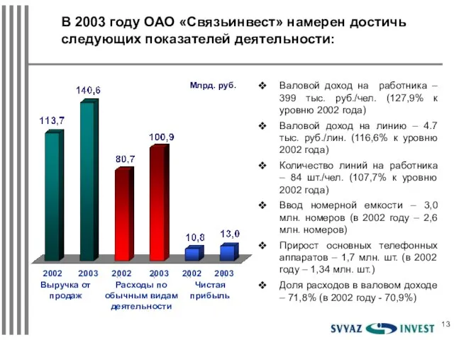 Валовой доход на работника – 399 тыс. руб./чел. (127,9% к уровню 2002