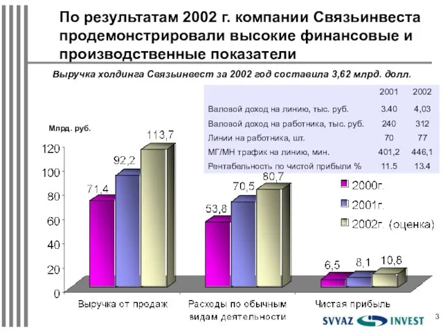 Млрд. руб. Выручка холдинга Связьинвест за 2002 год составила 3,62 млрд. долл.