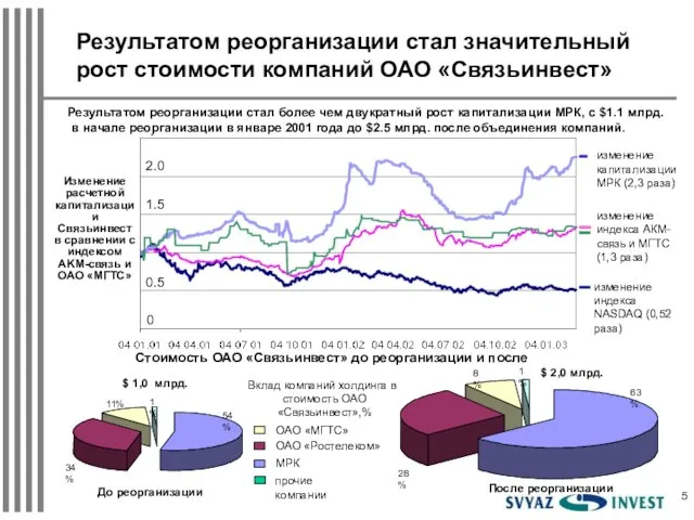 Результатом реорганизации стал более чем двукратный рост капитализации МРК, с $1.1 млрд.