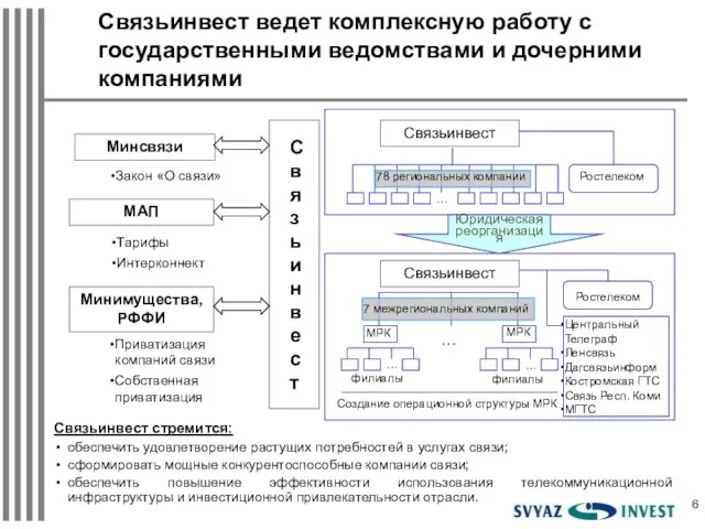 Связьинвест ведет комплексную работу с государственными ведомствами и дочерними компаниями Связьинвест Минсвязи