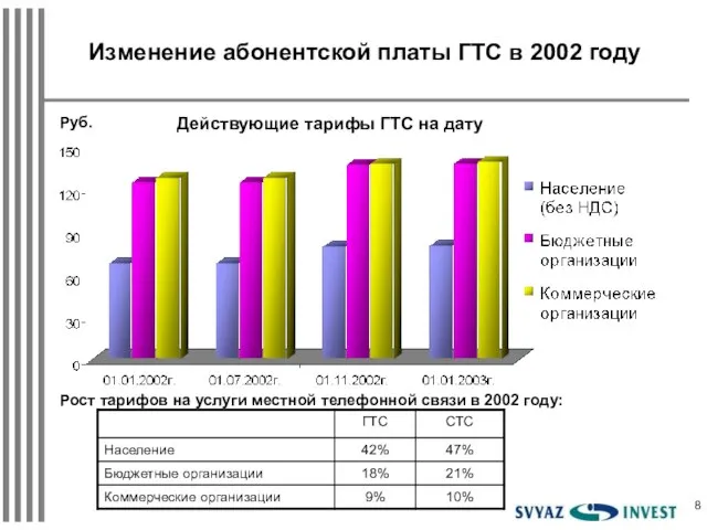 Изменение абонентской платы ГТС в 2002 году Руб. Действующие тарифы ГТС на