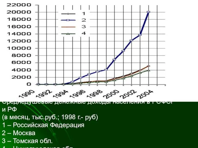 Среднедушевые денежные доходы населения в РСФСР и РФ (в месяц, тыс.руб.; 1998