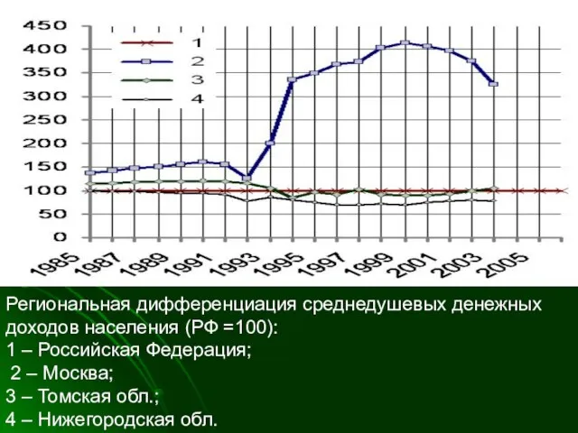 Региональная дифференциация среднедушевых денежных доходов населения (РФ =100): 1 – Российская Федерация;