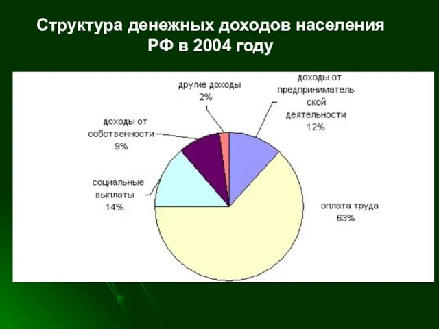 Структура денежных доходов населения РФ в 2004 году