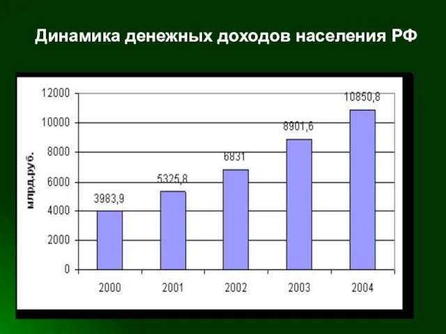 Динамика денежных доходов населения РФ