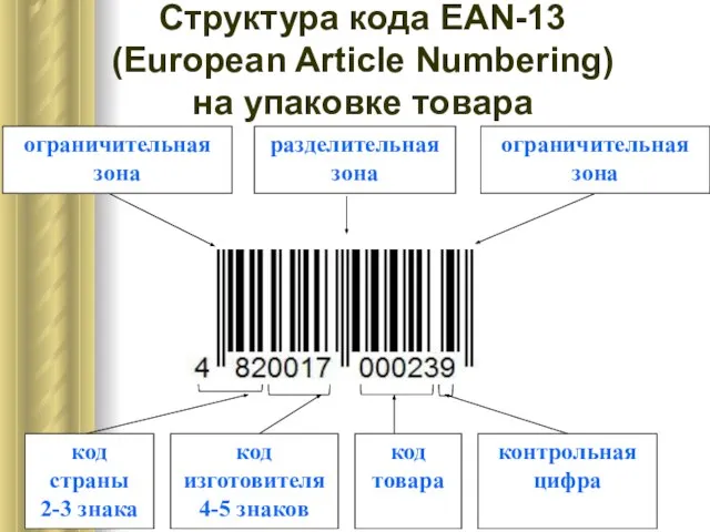 контрольная цифра код страны 2-3 знака код изготовителя 4-5 знаков код товара