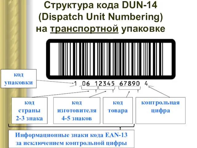 контрольная цифра код страны 2-3 знака код изготовителя 4-5 знаков код товара