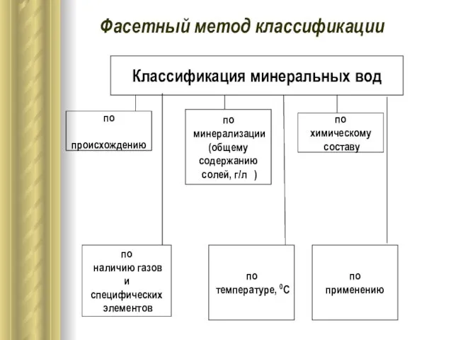 Классификация минеральных вод по происхождению по минерализации (общему содержанию солей, г/л )