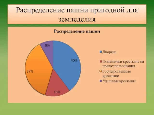 Распределение пашни пригодной для земледелия